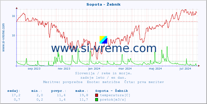 POVPREČJE :: Sopota - Žebnik :: temperatura | pretok | višina :: zadnje leto / en dan.