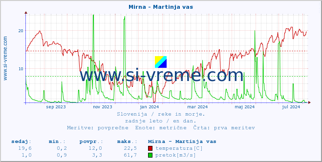 POVPREČJE :: Mirna - Martinja vas :: temperatura | pretok | višina :: zadnje leto / en dan.