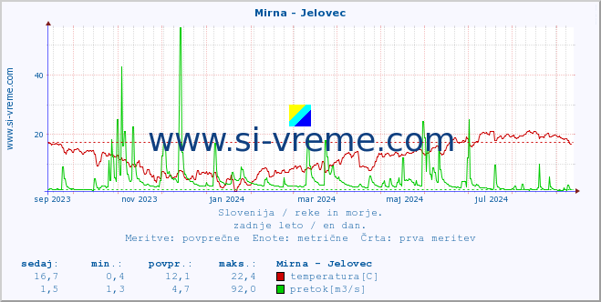 POVPREČJE :: Mirna - Jelovec :: temperatura | pretok | višina :: zadnje leto / en dan.