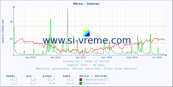 POVPREČJE :: Mirna - Jelovec :: temperatura | pretok | višina :: zadnje leto / en dan.