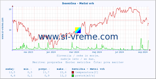 POVPREČJE :: Sevnična - Metni vrh :: temperatura | pretok | višina :: zadnje leto / en dan.