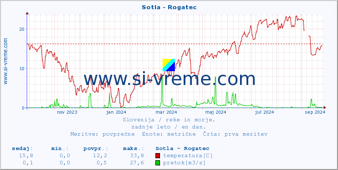 POVPREČJE :: Sotla - Rogatec :: temperatura | pretok | višina :: zadnje leto / en dan.