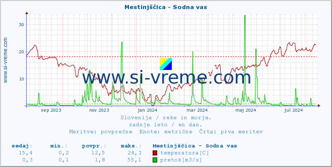 POVPREČJE :: Mestinjščica - Sodna vas :: temperatura | pretok | višina :: zadnje leto / en dan.