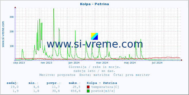 POVPREČJE :: Kolpa - Petrina :: temperatura | pretok | višina :: zadnje leto / en dan.