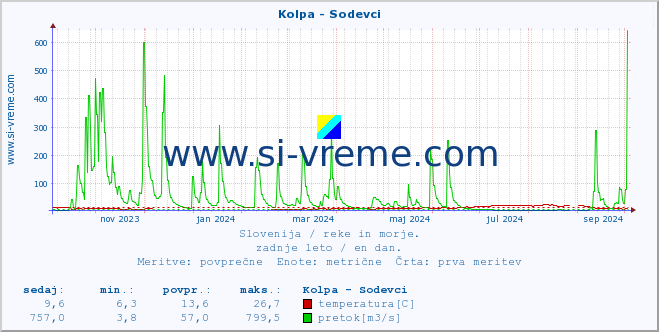 POVPREČJE :: Kolpa - Sodevci :: temperatura | pretok | višina :: zadnje leto / en dan.