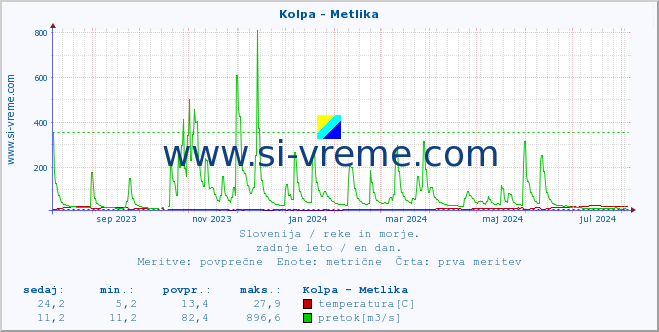 POVPREČJE :: Kolpa - Metlika :: temperatura | pretok | višina :: zadnje leto / en dan.