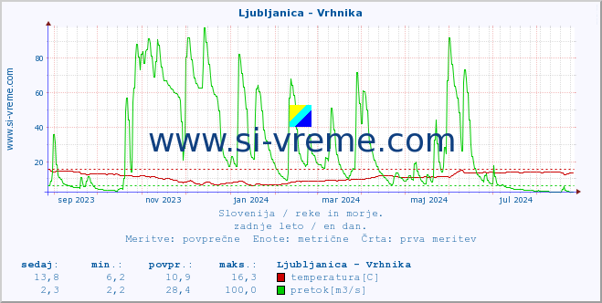 POVPREČJE :: Ljubljanica - Vrhnika :: temperatura | pretok | višina :: zadnje leto / en dan.