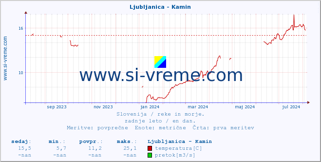 POVPREČJE :: Ljubljanica - Kamin :: temperatura | pretok | višina :: zadnje leto / en dan.