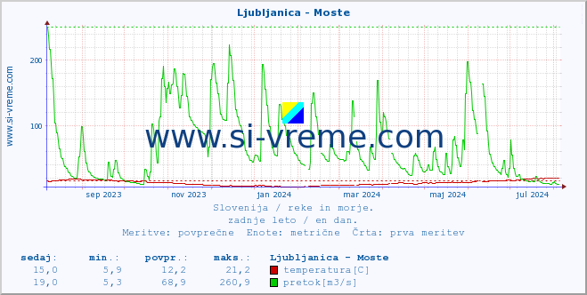 POVPREČJE :: Ljubljanica - Moste :: temperatura | pretok | višina :: zadnje leto / en dan.