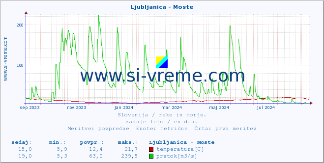 POVPREČJE :: Ljubljanica - Moste :: temperatura | pretok | višina :: zadnje leto / en dan.