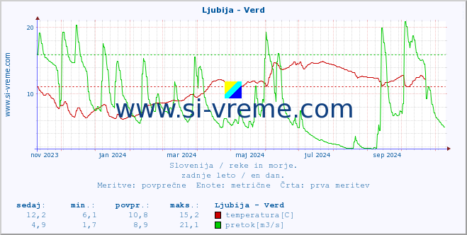 POVPREČJE :: Ljubija - Verd :: temperatura | pretok | višina :: zadnje leto / en dan.