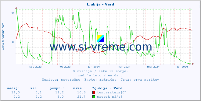 POVPREČJE :: Ljubija - Verd :: temperatura | pretok | višina :: zadnje leto / en dan.