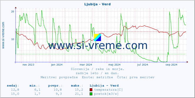 POVPREČJE :: Ljubija - Verd :: temperatura | pretok | višina :: zadnje leto / en dan.