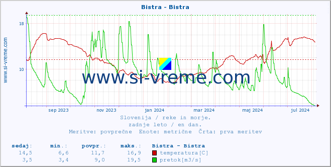 POVPREČJE :: Bistra - Bistra :: temperatura | pretok | višina :: zadnje leto / en dan.