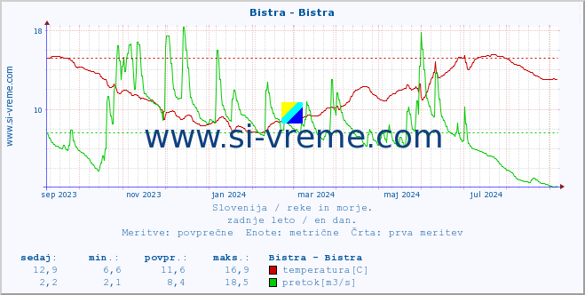 POVPREČJE :: Bistra - Bistra :: temperatura | pretok | višina :: zadnje leto / en dan.