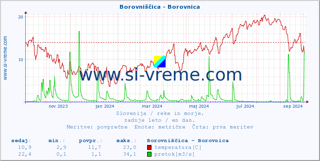 POVPREČJE :: Borovniščica - Borovnica :: temperatura | pretok | višina :: zadnje leto / en dan.