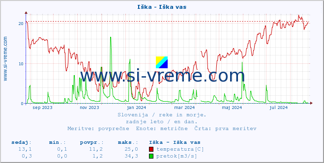 POVPREČJE :: Iška - Iška vas :: temperatura | pretok | višina :: zadnje leto / en dan.