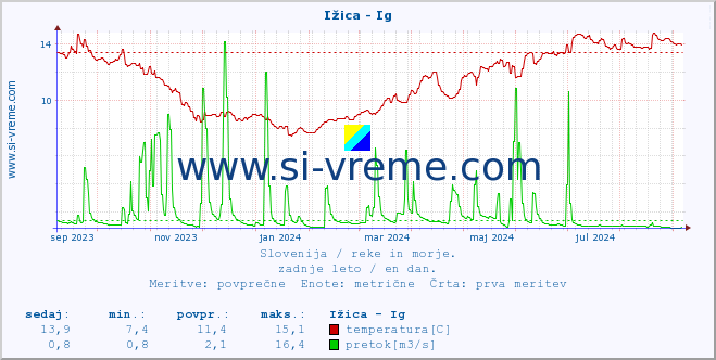 POVPREČJE :: Ižica - Ig :: temperatura | pretok | višina :: zadnje leto / en dan.