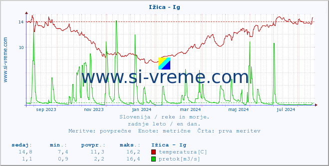 POVPREČJE :: Ižica - Ig :: temperatura | pretok | višina :: zadnje leto / en dan.