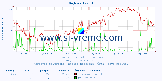 POVPREČJE :: Šujica - Razori :: temperatura | pretok | višina :: zadnje leto / en dan.