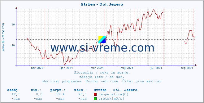 POVPREČJE :: Stržen - Dol. Jezero :: temperatura | pretok | višina :: zadnje leto / en dan.