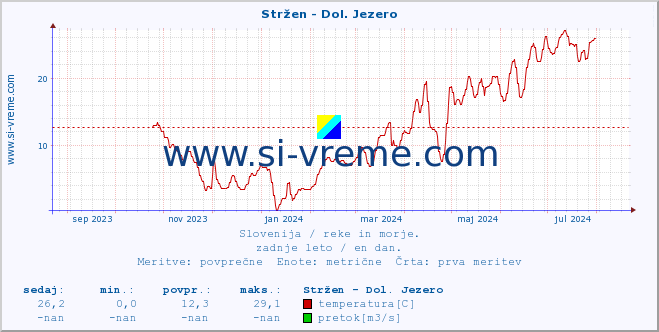 POVPREČJE :: Stržen - Dol. Jezero :: temperatura | pretok | višina :: zadnje leto / en dan.