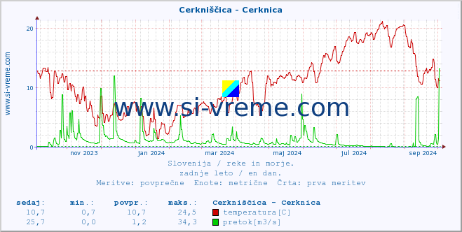 POVPREČJE :: Cerkniščica - Cerknica :: temperatura | pretok | višina :: zadnje leto / en dan.