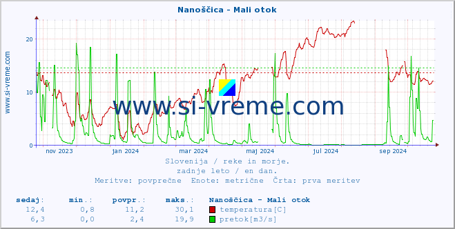 POVPREČJE :: Nanoščica - Mali otok :: temperatura | pretok | višina :: zadnje leto / en dan.