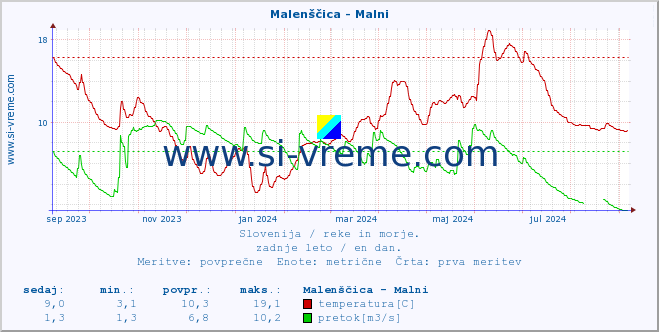 POVPREČJE :: Malenščica - Malni :: temperatura | pretok | višina :: zadnje leto / en dan.