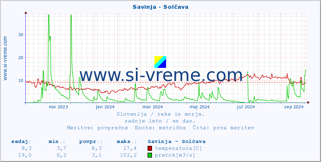 POVPREČJE :: Savinja - Solčava :: temperatura | pretok | višina :: zadnje leto / en dan.