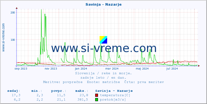 POVPREČJE :: Savinja - Nazarje :: temperatura | pretok | višina :: zadnje leto / en dan.