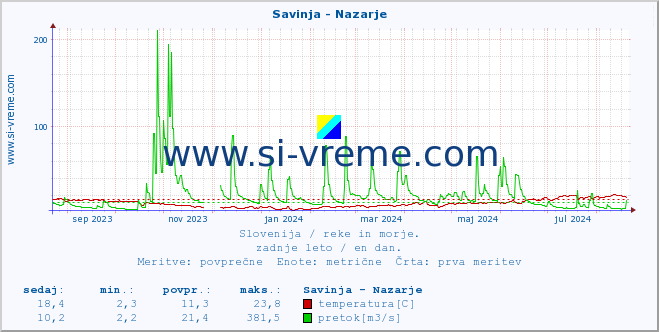 POVPREČJE :: Savinja - Nazarje :: temperatura | pretok | višina :: zadnje leto / en dan.