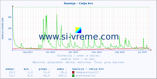 POVPREČJE :: Savinja - Celje brv :: temperatura | pretok | višina :: zadnje leto / en dan.