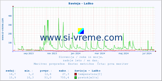 POVPREČJE :: Savinja - Laško :: temperatura | pretok | višina :: zadnje leto / en dan.