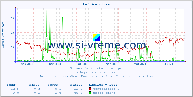 POVPREČJE :: Lučnica - Luče :: temperatura | pretok | višina :: zadnje leto / en dan.