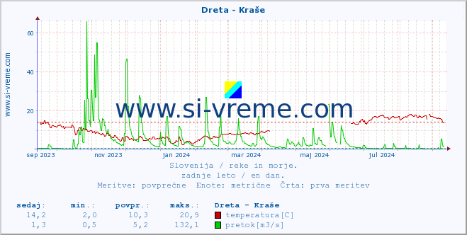 POVPREČJE :: Dreta - Kraše :: temperatura | pretok | višina :: zadnje leto / en dan.