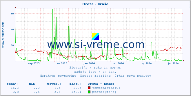 POVPREČJE :: Dreta - Kraše :: temperatura | pretok | višina :: zadnje leto / en dan.