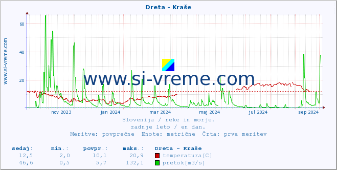 POVPREČJE :: Dreta - Kraše :: temperatura | pretok | višina :: zadnje leto / en dan.