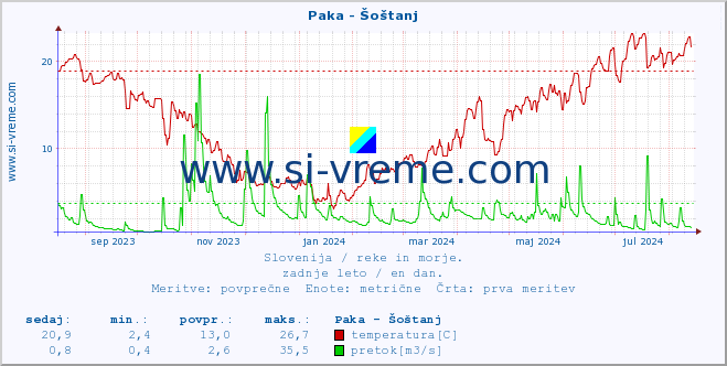 POVPREČJE :: Paka - Šoštanj :: temperatura | pretok | višina :: zadnje leto / en dan.