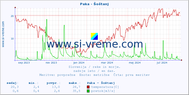 POVPREČJE :: Paka - Šoštanj :: temperatura | pretok | višina :: zadnje leto / en dan.