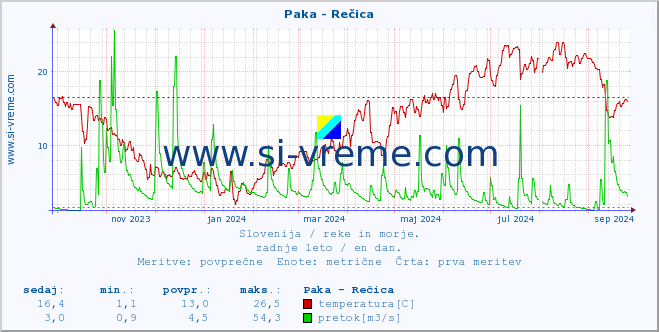 POVPREČJE :: Paka - Rečica :: temperatura | pretok | višina :: zadnje leto / en dan.