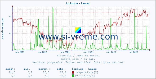 POVPREČJE :: Ložnica - Levec :: temperatura | pretok | višina :: zadnje leto / en dan.