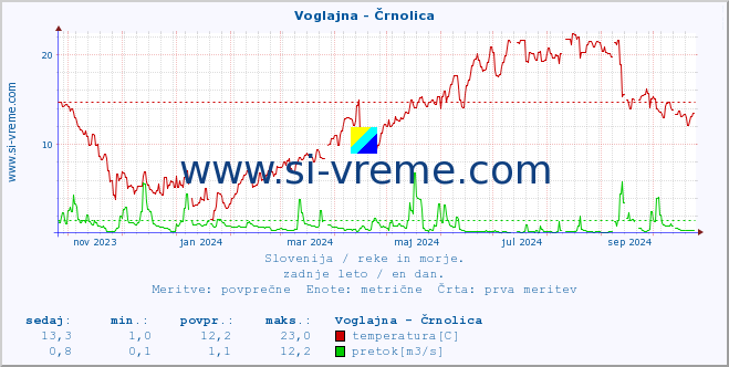 POVPREČJE :: Voglajna - Črnolica :: temperatura | pretok | višina :: zadnje leto / en dan.