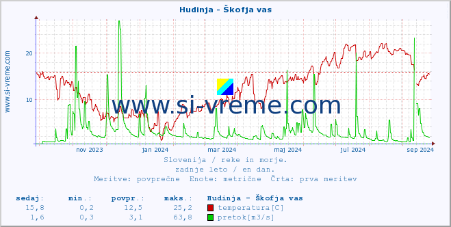 POVPREČJE :: Hudinja - Škofja vas :: temperatura | pretok | višina :: zadnje leto / en dan.