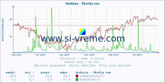 POVPREČJE :: Hudinja - Škofja vas :: temperatura | pretok | višina :: zadnje leto / en dan.