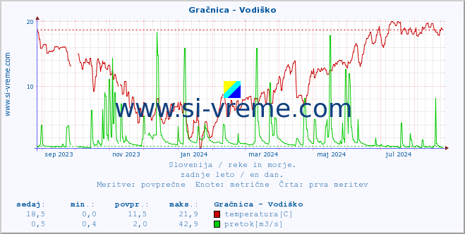 POVPREČJE :: Gračnica - Vodiško :: temperatura | pretok | višina :: zadnje leto / en dan.