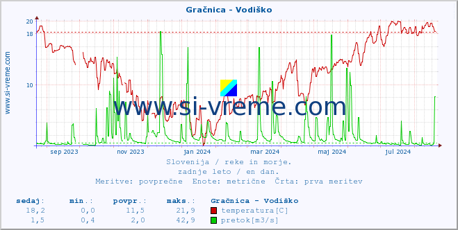 POVPREČJE :: Gračnica - Vodiško :: temperatura | pretok | višina :: zadnje leto / en dan.