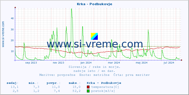 POVPREČJE :: Krka - Podbukovje :: temperatura | pretok | višina :: zadnje leto / en dan.