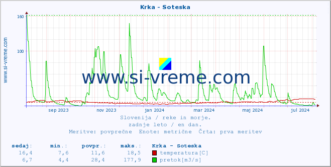 POVPREČJE :: Krka - Soteska :: temperatura | pretok | višina :: zadnje leto / en dan.