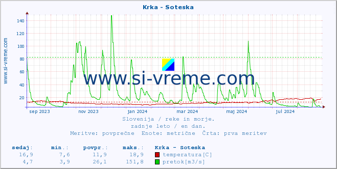 POVPREČJE :: Krka - Soteska :: temperatura | pretok | višina :: zadnje leto / en dan.